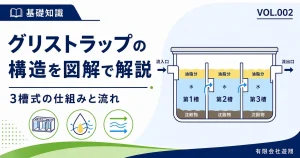 グリストラップの3槽構造と排水の流れを解説する図解