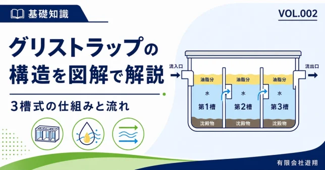 グリストラップの3槽構造と排水の流れを解説する図解