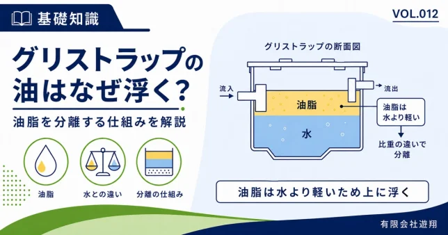 グリストラップの油が水より軽いため上に浮き、油脂を分離する仕組みを解説する図解